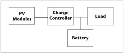 Typical standalone photovoltaic (PV) system block diagram.